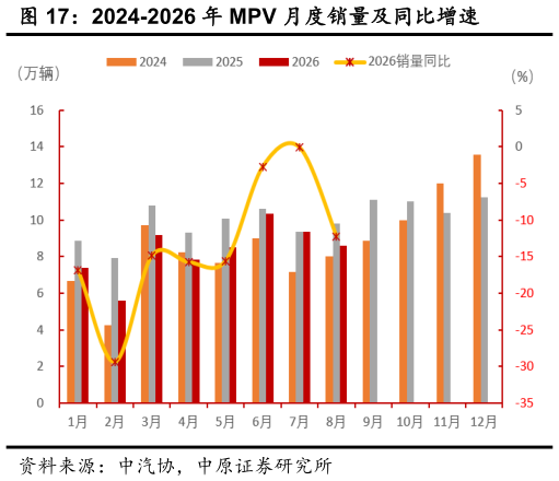 我想了解一下2024-2026 年 MPV 月度销量及同比增速