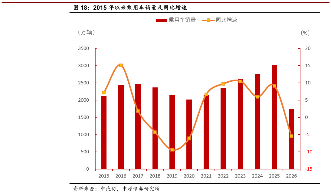 想问下各位网友2015 年以来乘用车销量及同比增速