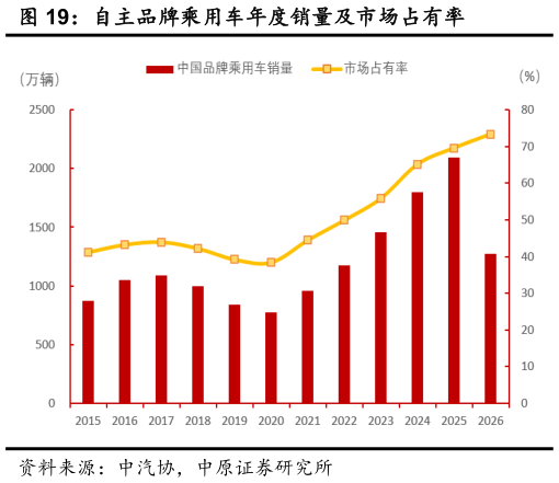 如何才能自主品牌乘用车年度销量及市场占有率