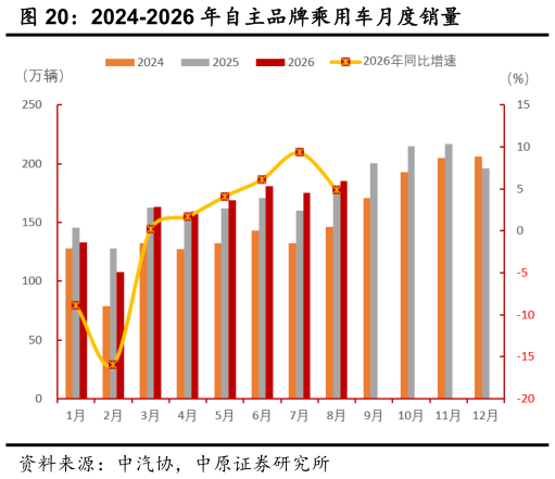 谁能回答2024-2026 年自主品牌乘用车月度销量