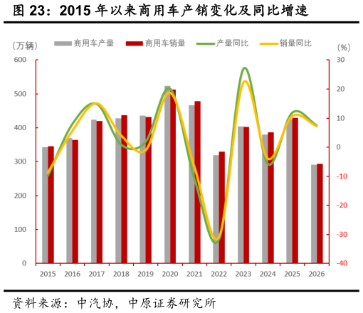 我想了解一下2015 年以来商用车产销变化及同比增速