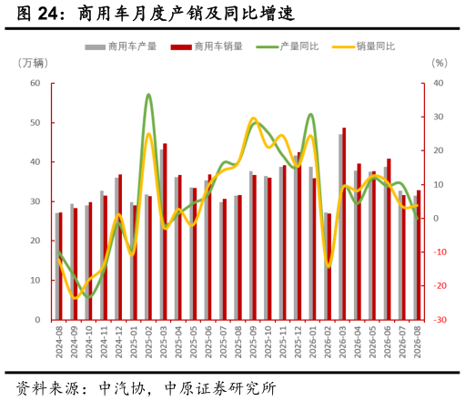 如何了解商用车月度产销及同比增速