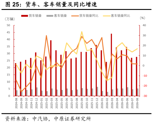 咨询下各位货车、客车销量及同比增速