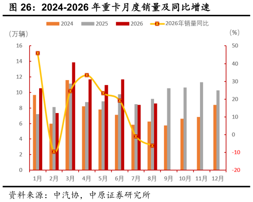 咨询大家2024-2026 年重卡月度销量及同比增速