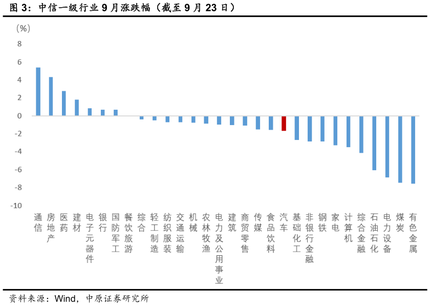 咨询大家中信一级行业 9 月涨跌幅（截至 9 月 23 日）