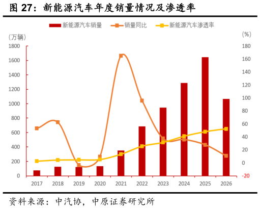 想问下各位网友新能源汽车年度销量情况及渗透率