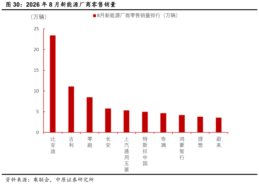 怎样理解2026 年 8 月新能源厂商零售销量
