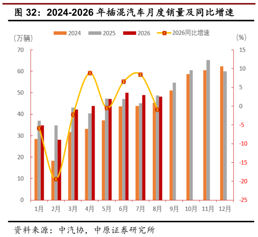 想关注一下2024-2026 年插混汽车月度销量及同比增速