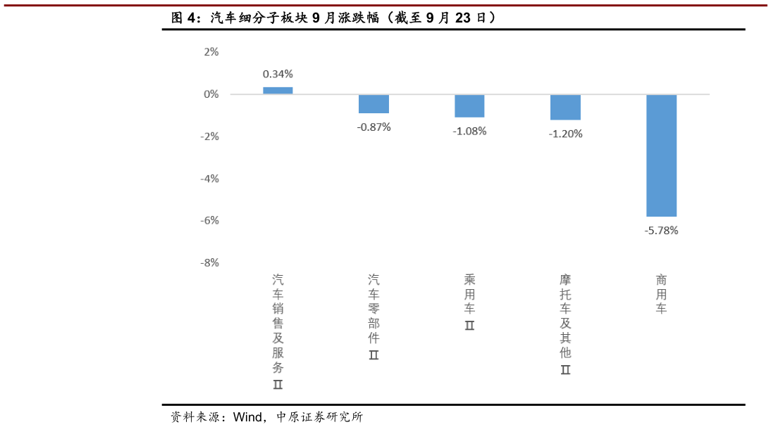 一起讨论下汽车细分子板块 9 月涨跌幅（截至 9 月 23 日）