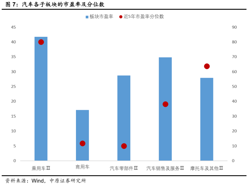 想关注一下汽车各子板块的市盈率及分位数
