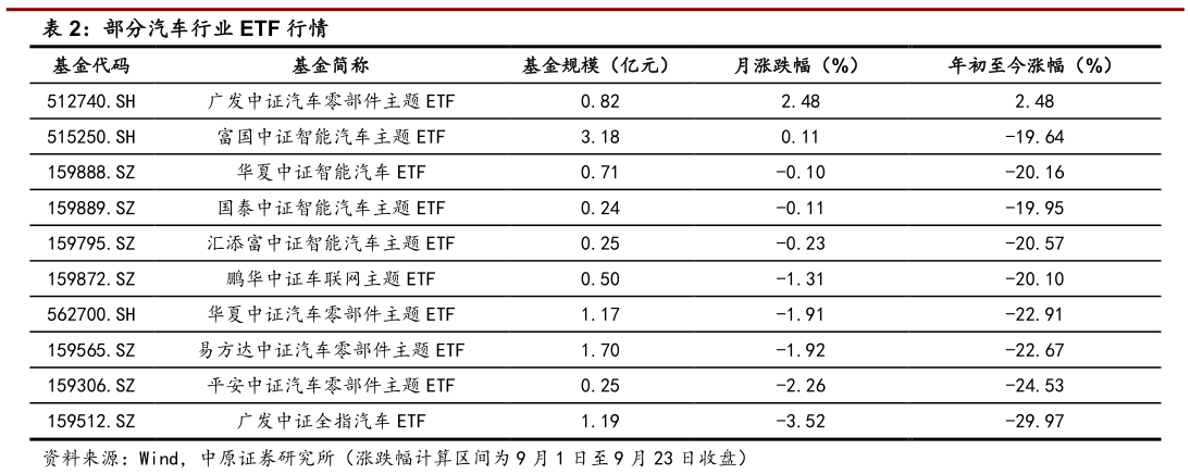 想问下各位网友部分汽车行业 ETF 行情