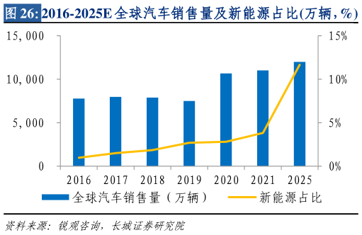 你知道如何看待2016-2025e 全球汽車銷售量及新能源佔比萬輛,%