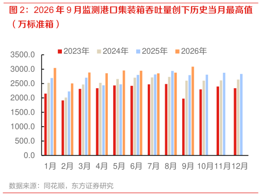 想关注一下2026 年 9 月监测港口集装箱吞吐量创下历史当月最高值?