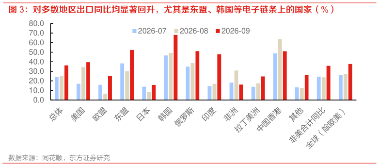 咨询大家对多数地区出口同比均显著回升，尤其是东盟、韩国等电子链条上的国家（%）?