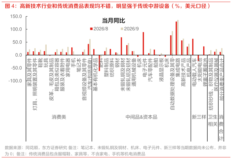 你知道高新技术行业和传统消费品表现均不错，明显强于传统中游设备（%，美元口径）?