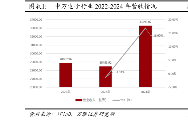 如何看待申万电子行业 2022-2024 年营收情况
