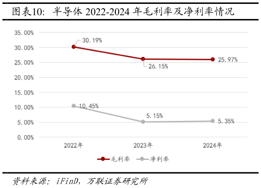 想关注一下半导体 2022-2024 年毛利率及净利率情况