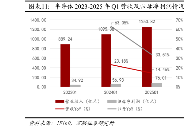 如何了解半导体 2023-2025 年 Q1 营收及归母净利润情况  半导体 2023-2025 年 Q1 毛利率及净利率情况