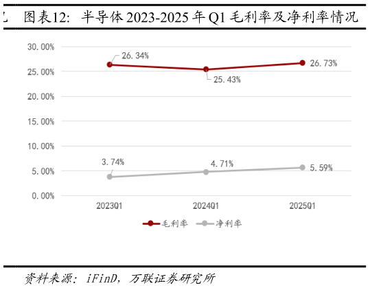 如何了解半导体 2023-2025 年 Q1 毛利率及净利率情况