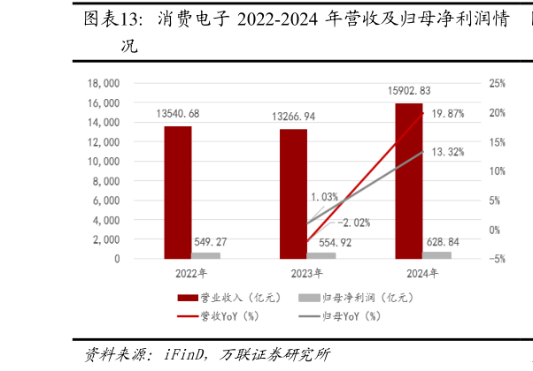 请问一下消费电子 2022-2024 年营收及归母净利润情