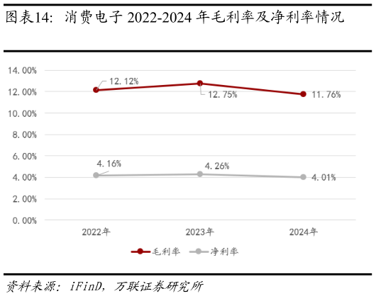 谁知道消费电子 2022-2024 年毛利率及净利率情况