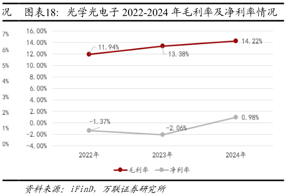 想关注一下光学光电子 2022-2024 年毛利率及净利率情况