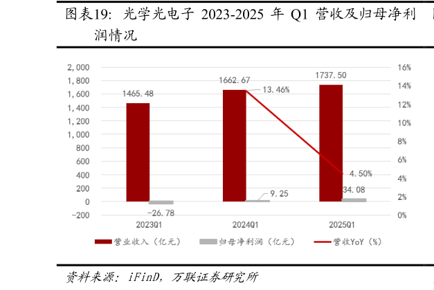 如何了解光学光电子 2023-2025 年 Q1 营收及归母净利