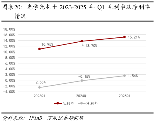 一起讨论下光学光电子 2023-2025 年 Q1 毛利率及净利率