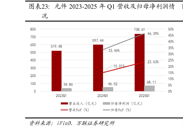 如何了解元件 2023-2025 年 Q1 营收及归母净利润情