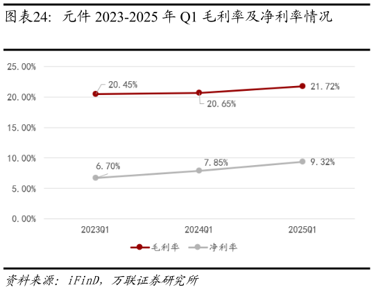 请问一下元件 2023-2025 年 Q1 毛利率及净利率情况