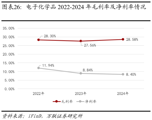 如何了解电子化学品 2022-2024 年毛利率及净利率情况