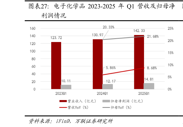 各位网友请教一下电子化学品 2023-2025 年 Q1 营收及归母净