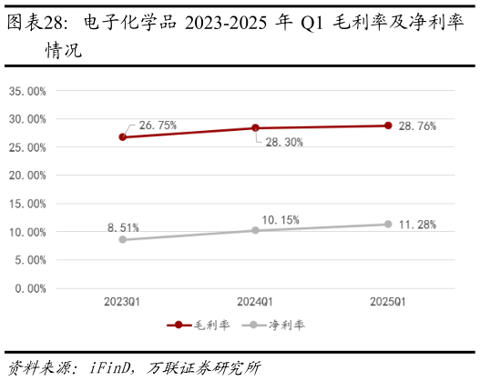 谁知道电子化学品 2023-2025 年 Q1 毛利率及净利率