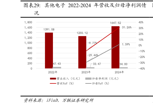 如何了解其他电子 2022-2024 年营收及归母净利润情