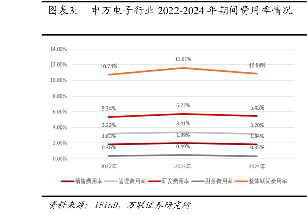请问一下申万电子行业 2022-2024 年期间费用率情况  申万电子行业 2022-2024 年毛利率、净利率情