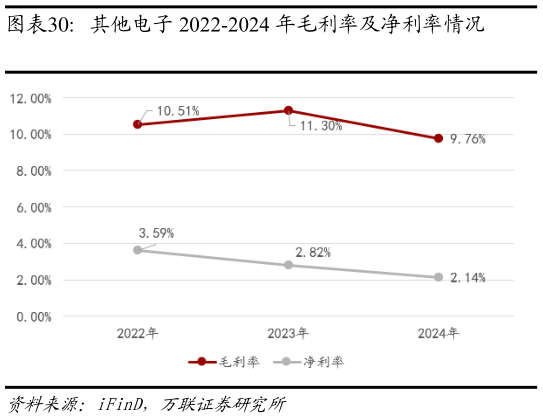 你知道其他电子 2022-2024 年毛利率及净利率情况