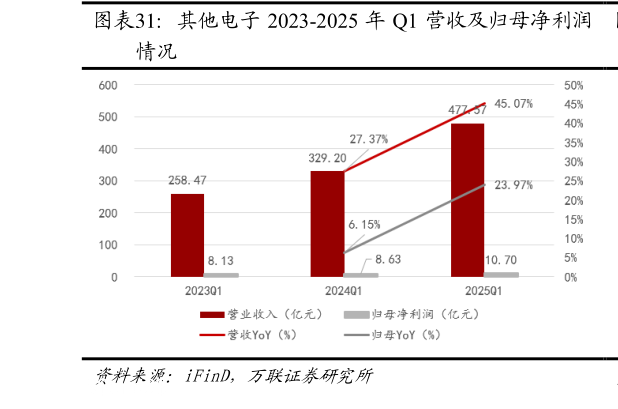 咨询大家其他电子 2023-2025 年 Q1 营收及归母净利润