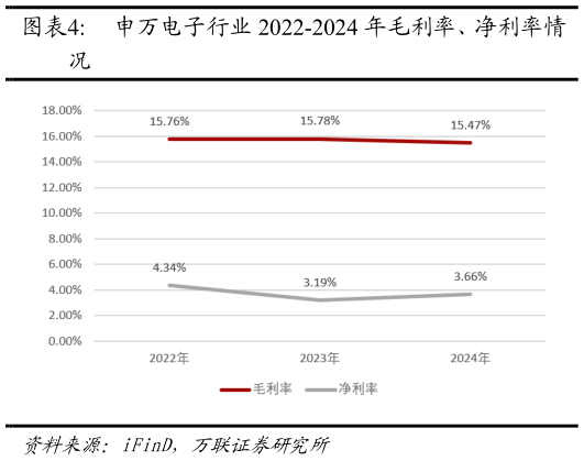 咨询下各位申万电子行业 2022-2024 年毛利率、净利率情