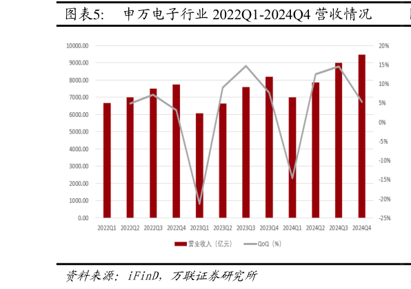 咨询下各位申万电子行业 2022Q1-2024Q4 营收情况