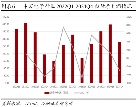 如何才能申万电子行业 2022Q1-2024Q4 归母净利润情况