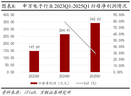 咨询下各位申万电子行业 2023Q1-2025Q1 归母净利润情况