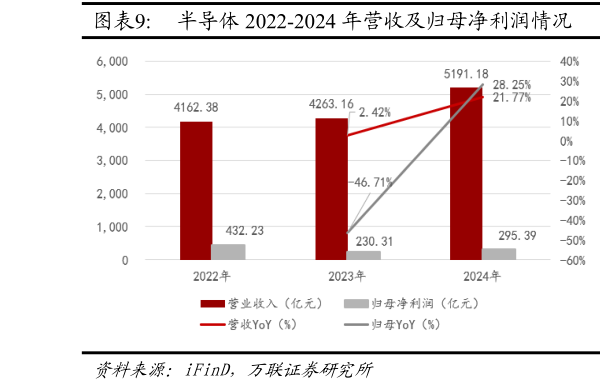 如何看待半导体 2022-2024 年营收及归母净利润情况  半导体 2022-2024 年毛利率及净利率情况