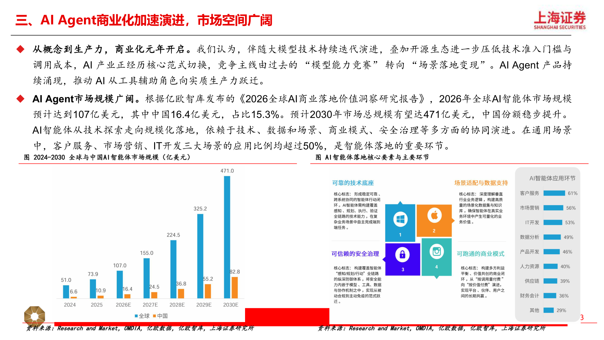 我想了解一下三、AI Agent商业化加速演进，市场空间广阔