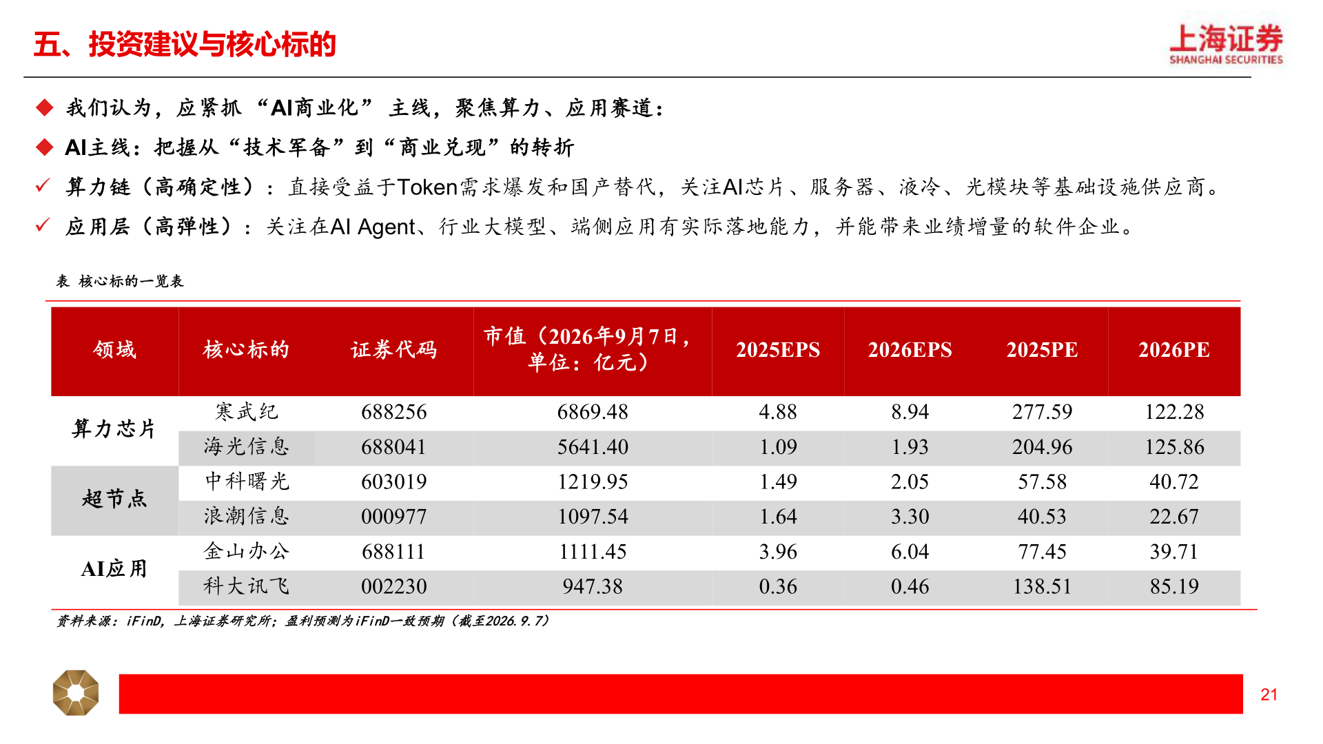 如何才能五、投资建议与核心标的