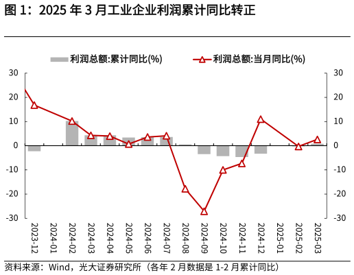 怎样理解2025 年 3 月工业企业利润累计同比转正