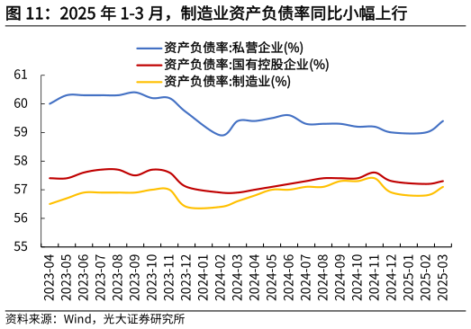 你知道2025 年 1-3 月，制造业资产负债率同比小幅上行
