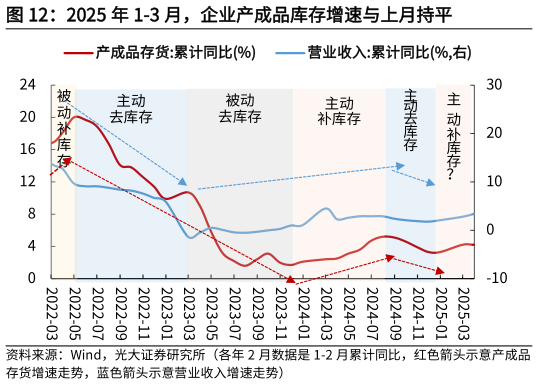 谁能回答2025 年 1-3 月，企业产成品库存增速与上月持平