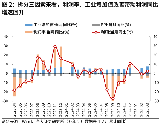谁能回答拆分三因素来看，利润率、工业增加值改善带动利润同比