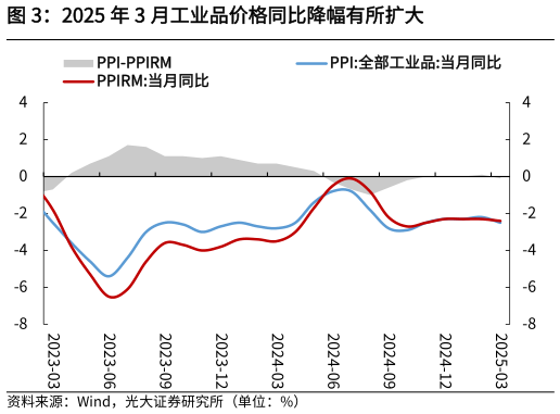 我想了解一下2025 年 3 月工业品价格同比降幅有所扩大