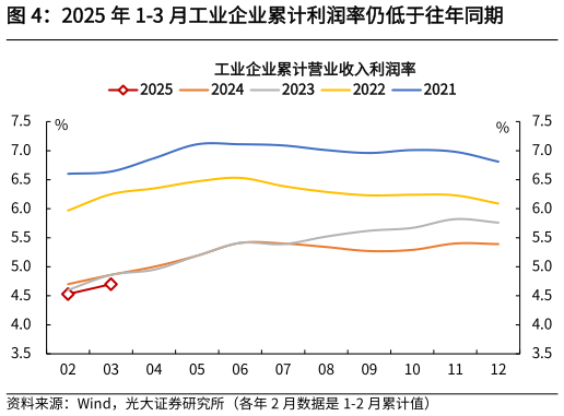 怎样理解2025 年 1-3 月工业企业累计利润率仍低于往年同期